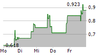 SOLUNA HOLDINGS INC 5-Tage-Chart