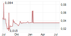 SOLUSI BANGUN INDONESIA TBK Chart 1 Jahr