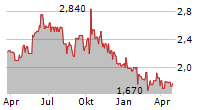 SOLUTIANCE AG Chart 1 Jahr