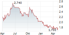 SOLUTIANCE AG Chart 1 Jahr