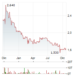 SOLUTIANCE Aktie Chart 1 Jahr