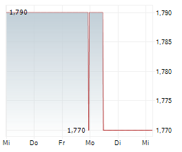 SOLUTIANCE AG Chart 1 Jahr