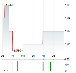 SOLUTIANCE Aktie 5-Tage-Chart