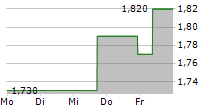 SOLUTIANCE AG 5-Tage-Chart