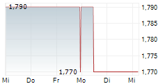 SOLUTIANCE AG 5-Tage-Chart