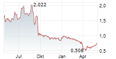SOLUTIONS 30 SE Chart 1 Jahr