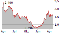 SOLUTIONS 30 SE Chart 1 Jahr