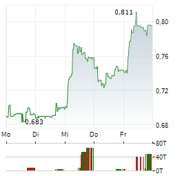 SOLUTIONS 30 Aktie 5-Tage-Chart