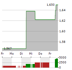 SOLUTIONS 30 Aktie 5-Tage-Chart