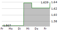 SOLUTIONS 30 SE 5-Tage-Chart