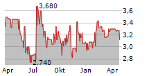 SOLUTIONS CAPITAL MANAGEMENT SIM SPA Chart 1 Jahr