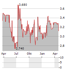 SOLUTIONS CAPITAL MANAGEMENT SIM Aktie Chart 1 Jahr