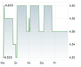 SOLUTIONS CAPITAL MANAGEMENT SIM SPA Chart 1 Jahr