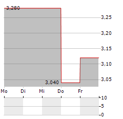 SOLUTIONS CAPITAL MANAGEMENT SIM Aktie 5-Tage-Chart