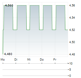 SOLUTIONS CAPITAL MANAGEMENT SIM Aktie 5-Tage-Chart
