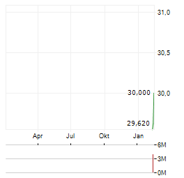 SOLV ENERGY Aktie Chart 1 Jahr