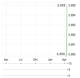SOLVAR Aktie Chart 1 Jahr