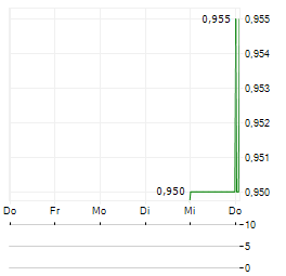 SOLVAR Aktie 5-Tage-Chart