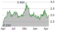 SOLVAY SA ADR Chart 1 Jahr