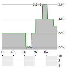 SOLVAY SA ADR Aktie 5-Tage-Chart