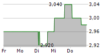 SOLVAY SA ADR 5-Tage-Chart