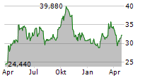 SOLVAY SA Chart 1 Jahr