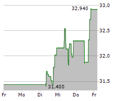 SOLVAY SA Chart 1 Jahr