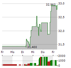 SOLVAY Aktie 5-Tage-Chart