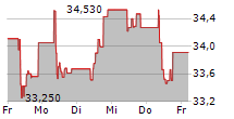 SOLVAY SA 5-Tage-Chart