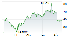 SOLVENTUM CORPORATION Chart 1 Jahr