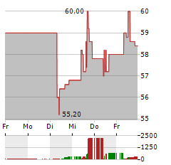 SOLVENTUM Aktie 5-Tage-Chart