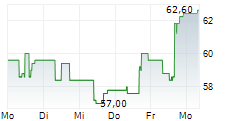 SOLVENTUM CORPORATION 5-Tage-Chart