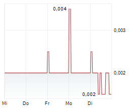 SOLVONIS THERAPEUTICS PLC Chart 1 Jahr