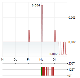 SOLVONIS THERAPEUTICS Aktie 5-Tage-Chart