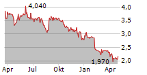 SOLWERS OYJ Chart 1 Jahr