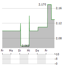 SOLWERS Aktie 5-Tage-Chart