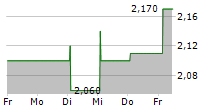 SOLWERS OYJ 5-Tage-Chart