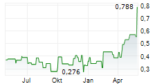 SOMA GOLD CORP Chart 1 Jahr