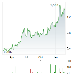SOMA GOLD Aktie Chart 1 Jahr