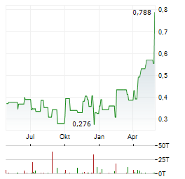 SOMA GOLD Aktie Chart 1 Jahr