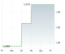 SOMA GOLD CORP Chart 1 Jahr