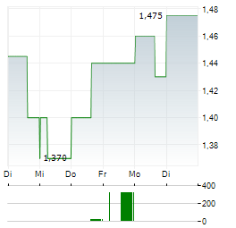 SOMA GOLD Aktie 5-Tage-Chart