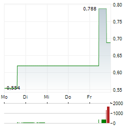 SOMA GOLD Aktie 5-Tage-Chart