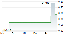 SOMA GOLD CORP 5-Tage-Chart