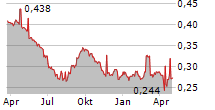 SOMBOON ADVANCE TECHNOLOGY PCL Chart 1 Jahr