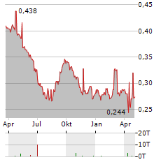 SOMBOON ADVANCE TECHNOLOGY Aktie Chart 1 Jahr