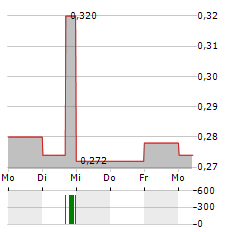 SOMBOON ADVANCE TECHNOLOGY Aktie 5-Tage-Chart