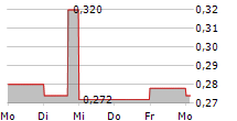 SOMBOON ADVANCE TECHNOLOGY PCL 5-Tage-Chart