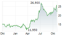 SOMEC SPA Chart 1 Jahr