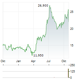 SOMEC Aktie Chart 1 Jahr